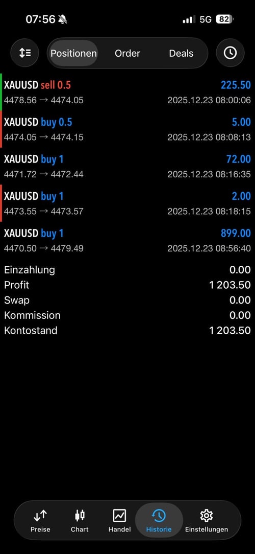 MT5 - Profit 1 203,50€ auf XAUUSD