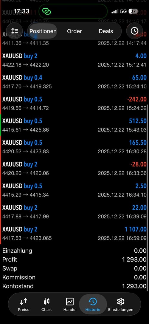 MT5 - Profit 1 293,00€ auf XAUUSD