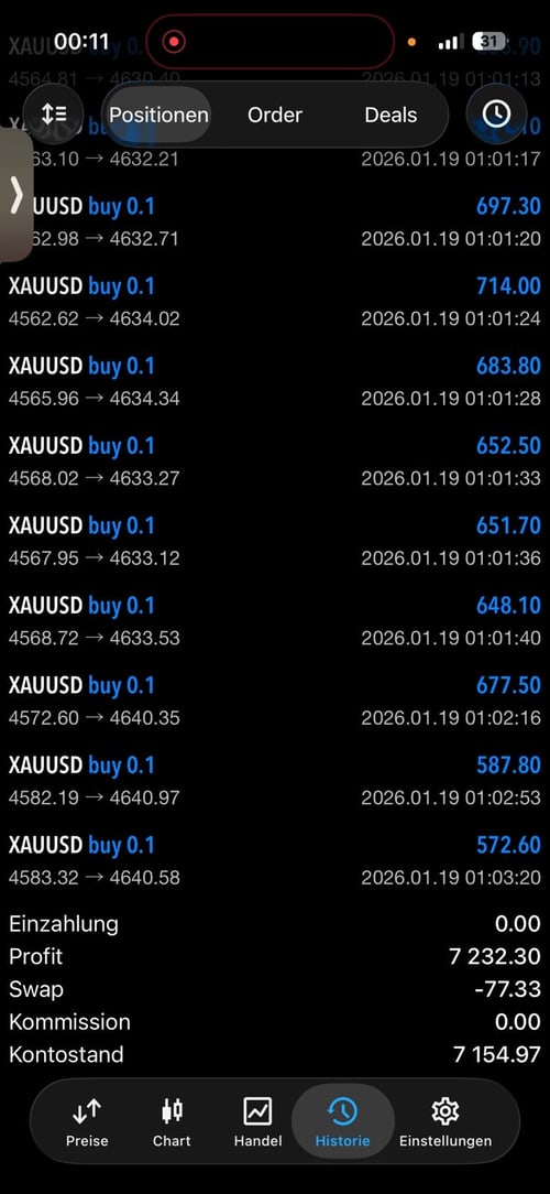 MT5 - Profit 7 232,30€ auf XAUUSD