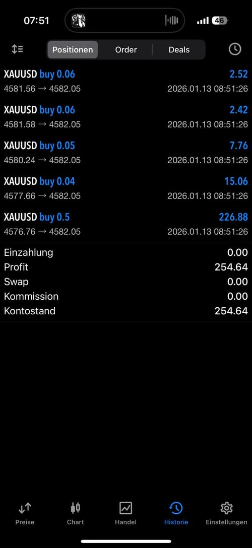MT5 - Profit 254,64€ auf XAUUSD
